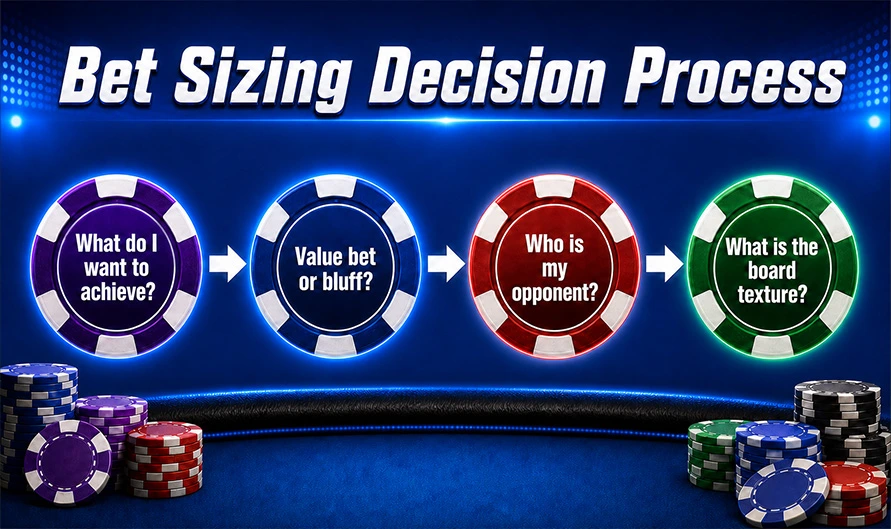 Flowchart of the bet sizing decision process