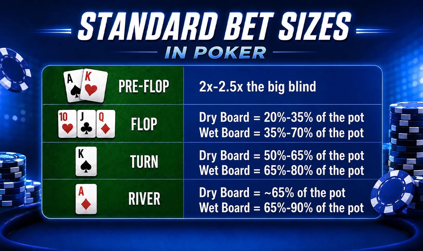Infographic of standard bet sizes in poker